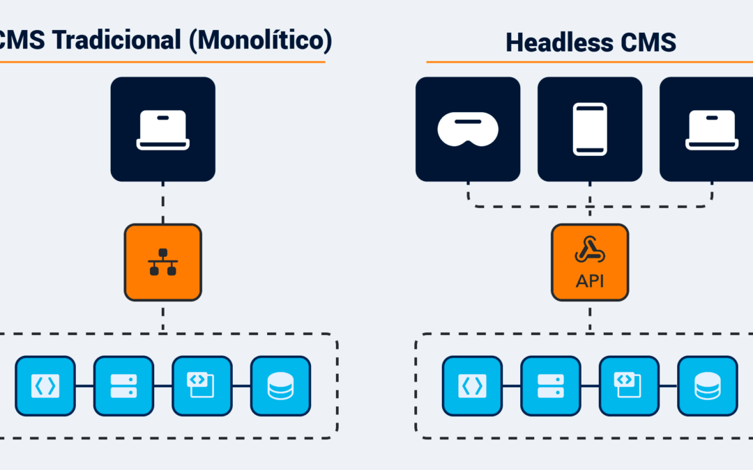 ¿Qué es un Headless CMS y por qué está revolucionando la gestión de contenidos digitales?